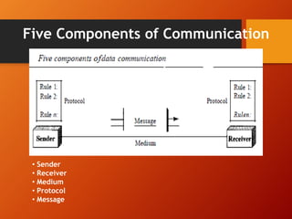 Five Components of Communication 
• Sender 
• Receiver 
• Medium 
• Protocol 
• Message 
 