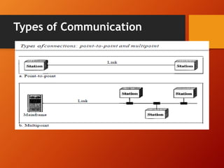 Types of Communication 
 