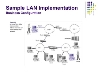 Sample LAN Implementation
Business Configuration
 