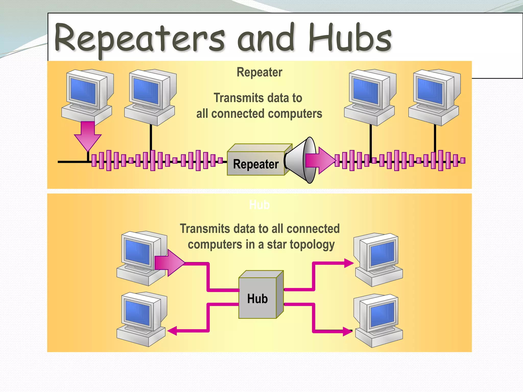 Repeaters and Hubs
                Repeater
             Transmits data to
         all connected computers


                Repeater


                   Hub
      Transmits data to all connected
       computers in a star topology



                   Hub
 