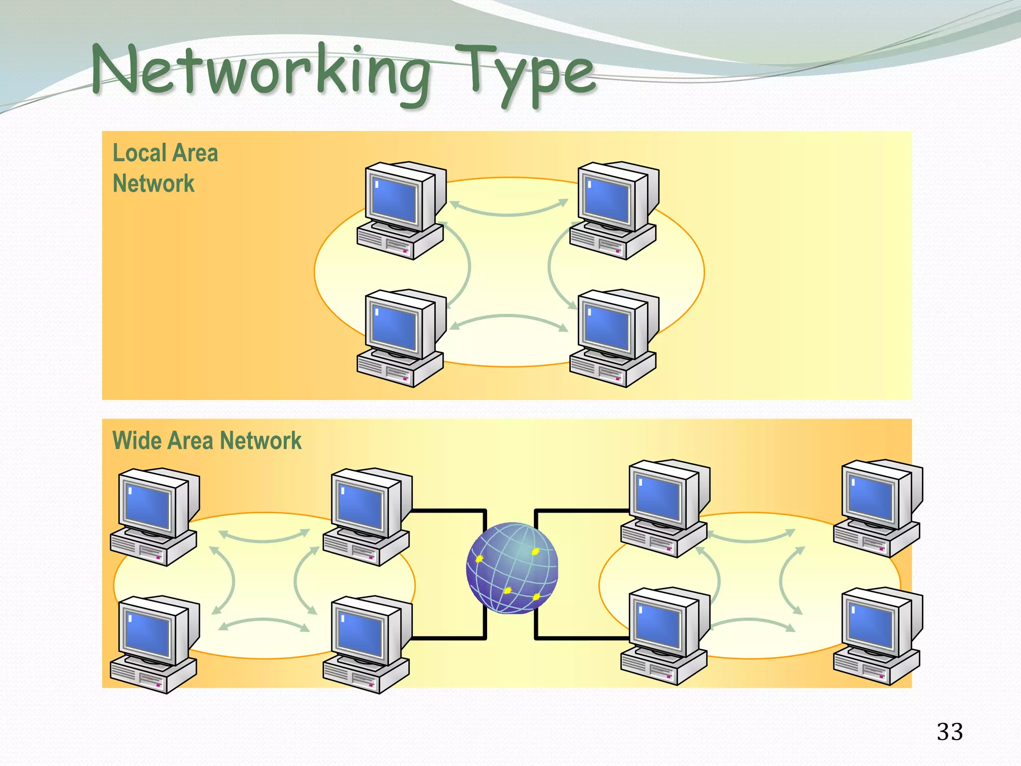 Networking Type
Local Area
Network




Wide Area Network




                    33
 