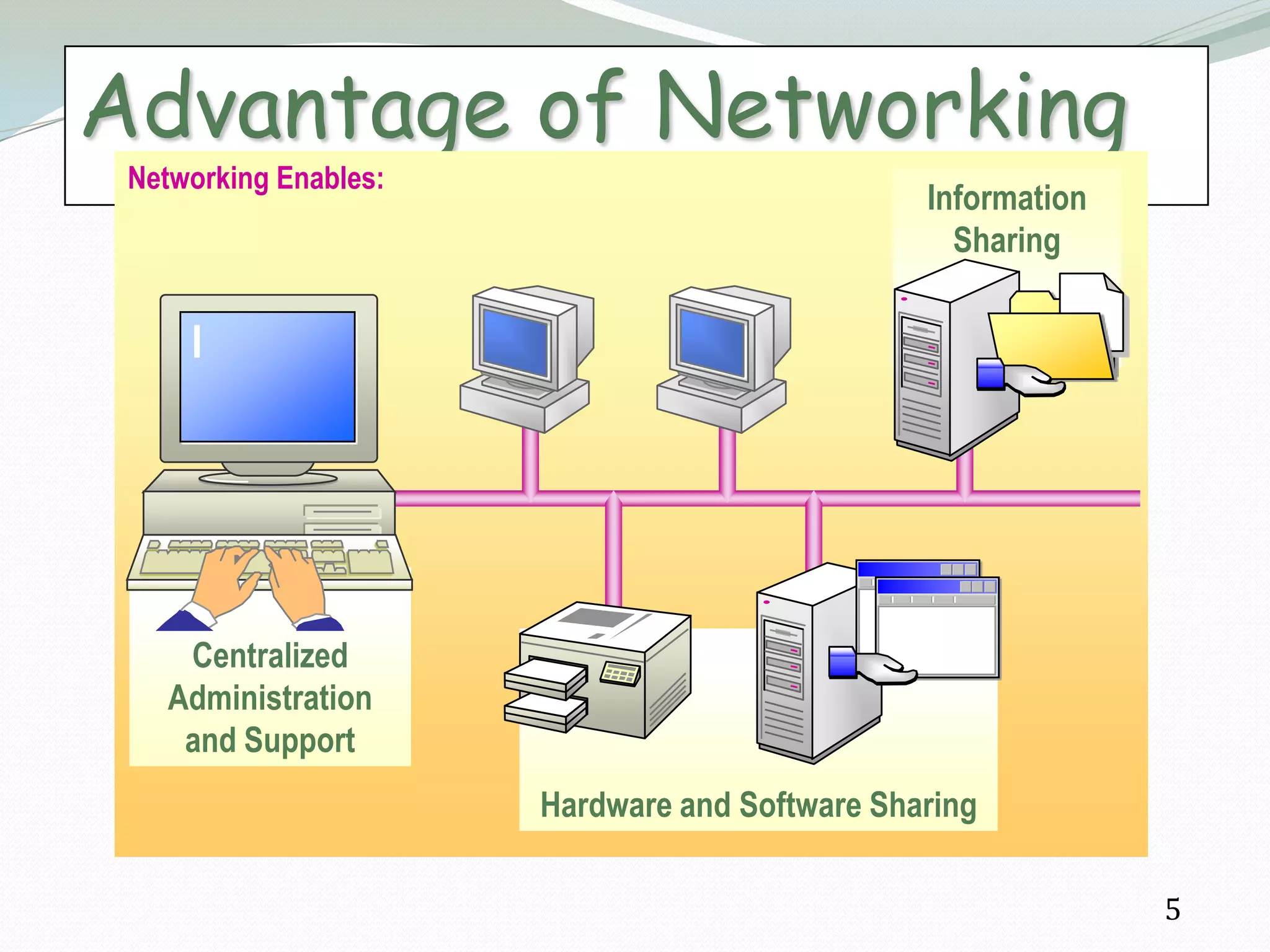 Advantage of Networking
 Networking Enables:
                                                Information
                                                  Sharing




    Centralized
   Administration
    and Support
                       Hardware and Software Sharing

                                                              5
 