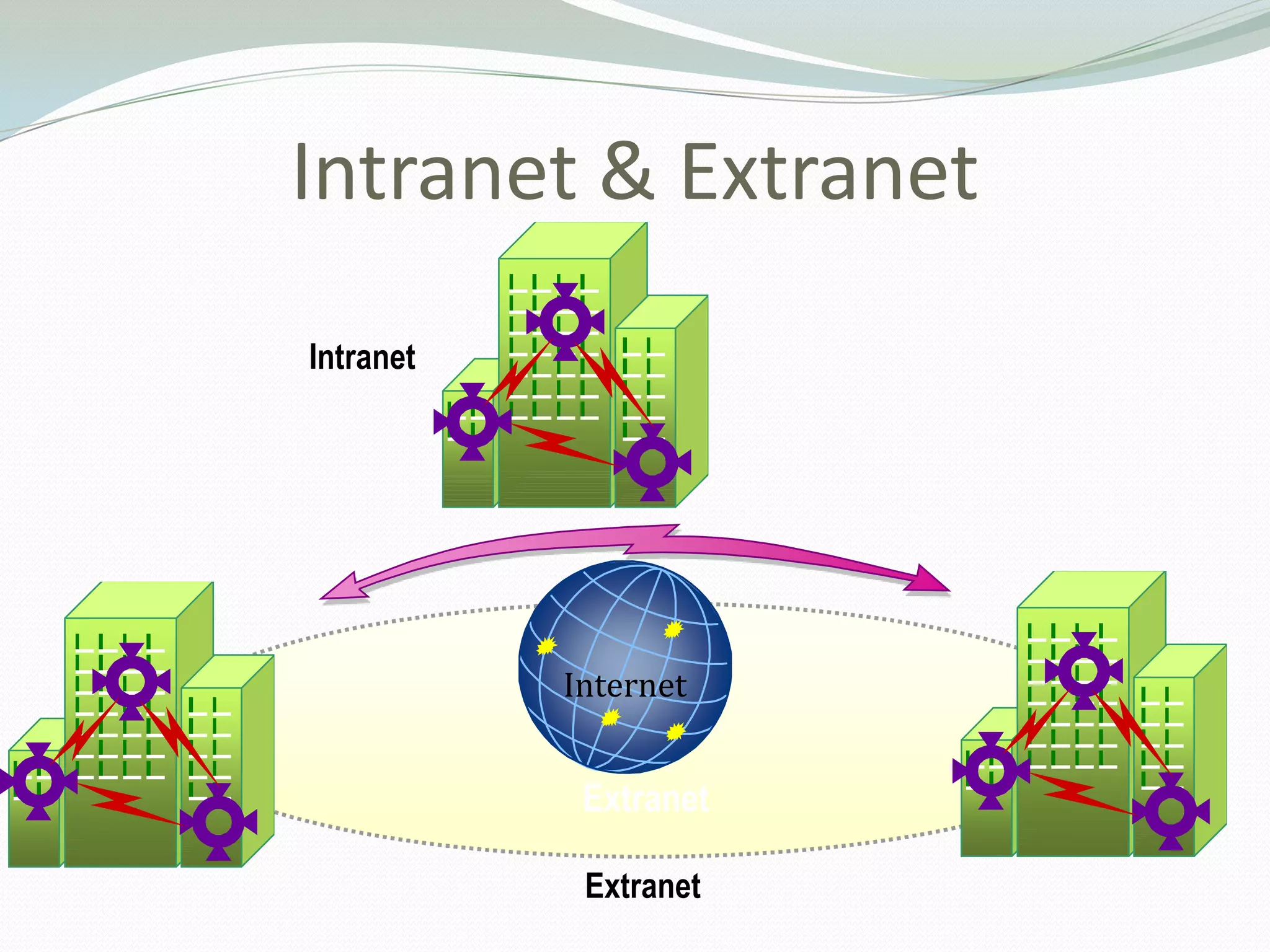Intranet & Extranet
Intranet




           Internet
            Internet


            Extranet

            Extranet
 