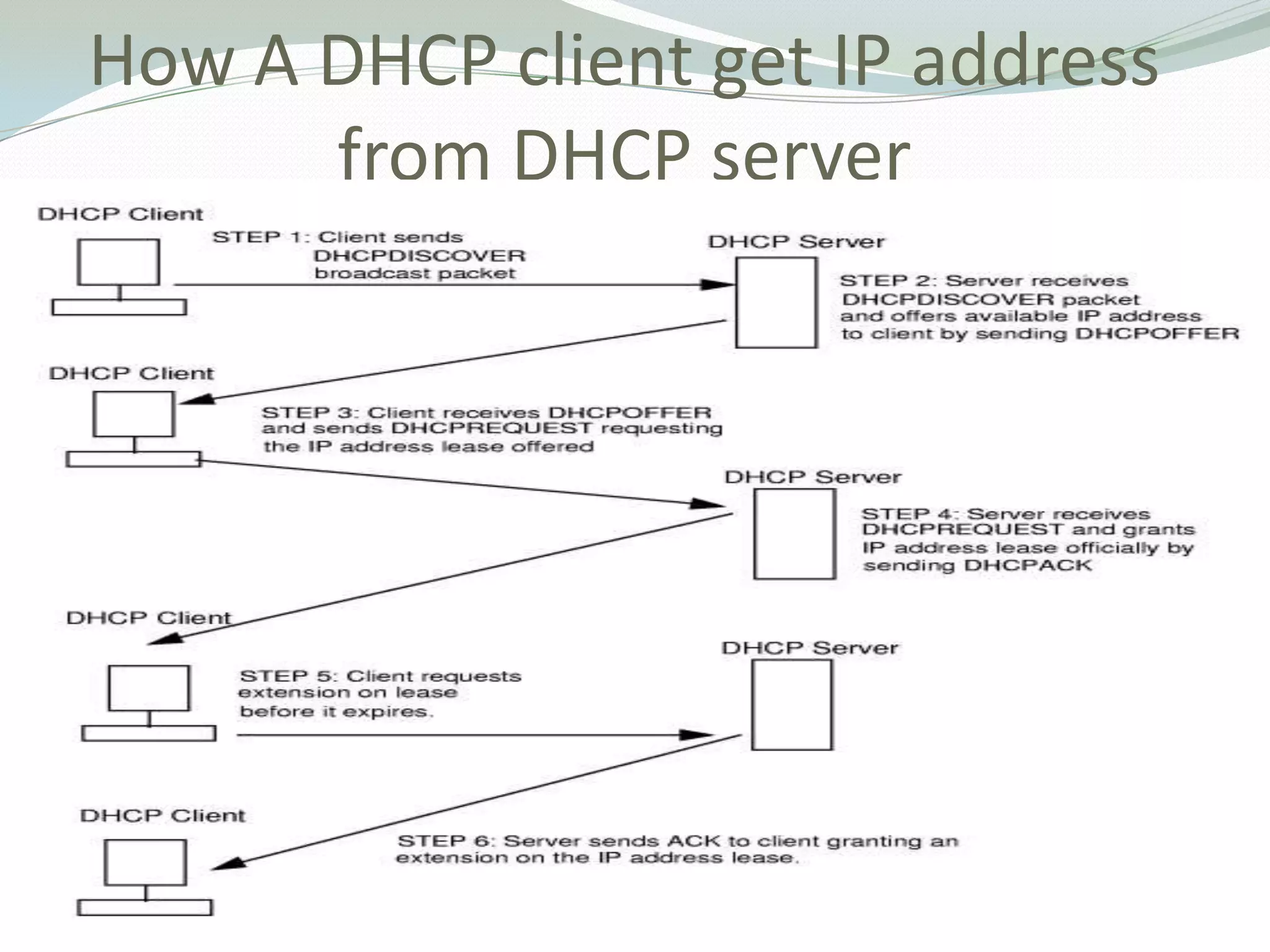 How A DHCP client get IP address
      from DHCP server
 