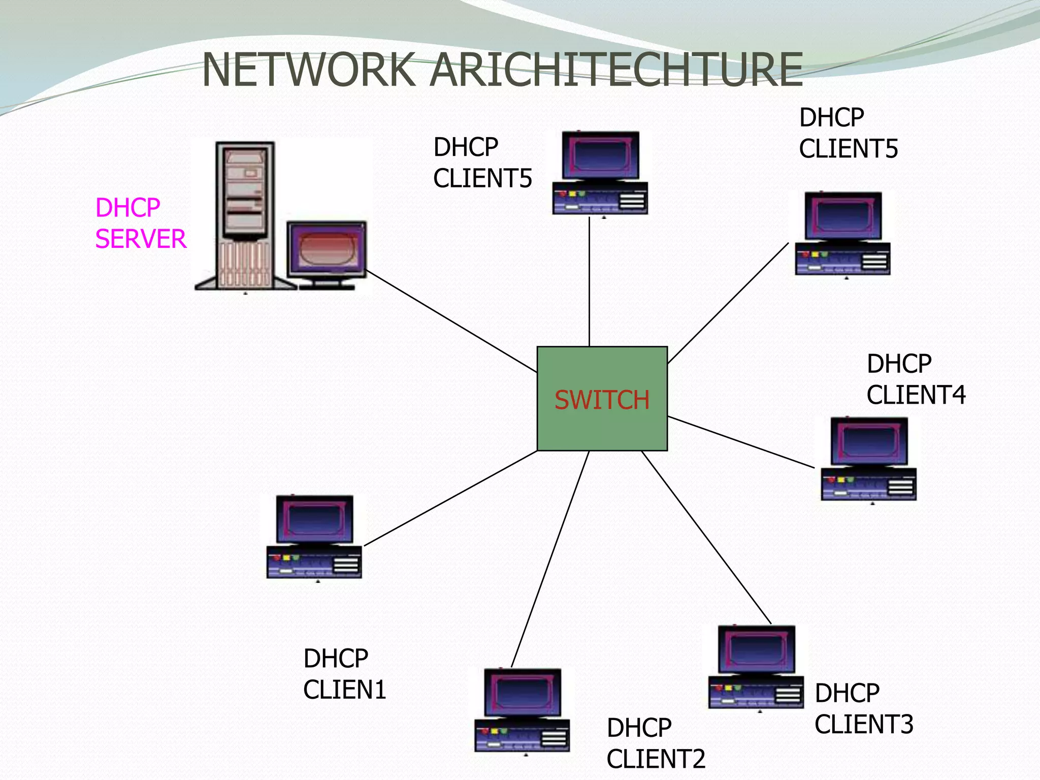 NETWORK ARICHITECHTURE
                                            DHCP
                     DHCP                   CLIENT5
                     CLIENT5
DHCP
SERVER



                                                DHCP
                               SWITCH           CLIENT4




            DHCP
            CLIEN1                           DHCP
                                  DHCP       CLIENT3
                                  CLIENT2
 