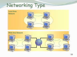 Networking Type
Local Area
Network




Wide Area Network




                    33
 