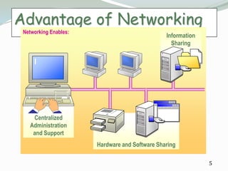 Advantage of Networking
 Networking Enables:
                                                Information
                                                  Sharing




    Centralized
   Administration
    and Support
                       Hardware and Software Sharing

                                                              5
 