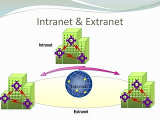 Intranet & Extranet
Intranet




           Internet
            Internet


            Extranet

            Extranet
 