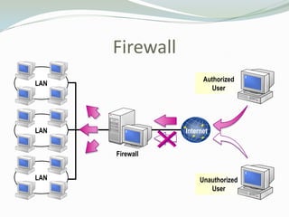 Firewall
                       Authorized
LAN
                          User




LAN              Internet


      Firewall


LAN                   Unauthorized
                         User
 