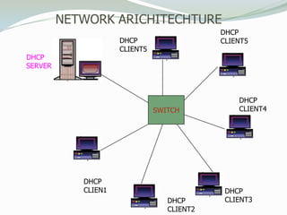 NETWORK ARICHITECHTURE
                                            DHCP
                     DHCP                   CLIENT5
                     CLIENT5
DHCP
SERVER



                                                DHCP
                               SWITCH           CLIENT4




            DHCP
            CLIEN1                           DHCP
                                  DHCP       CLIENT3
                                  CLIENT2
 