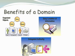 Benefits of a Domain
Organized                                                   Easy Location of
                    Paris
Objects
                                                              Information
            Sales           Repair




   User1 Computer1 User2        Printer1

                                           Delegated Authority
 