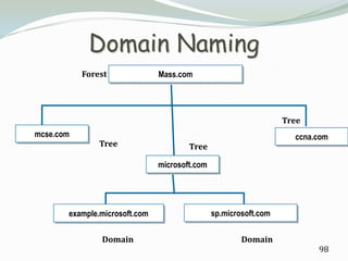 Domain Naming
           Forest              Mass.com




                                                                  Tree
mcse.com                                                            ccna.com
               Tree                    Tree

                               microsoft.com




       example.microsoft.com                   sp.microsoft.com

               Domain                                  Domain
                                                                         98
 