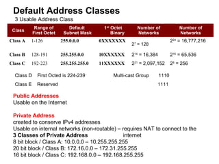 Internal Routable Address Ranges Basic networking | PPT