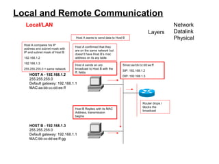 Local Vs Remoteip Comunication Example Basic networking | PPT