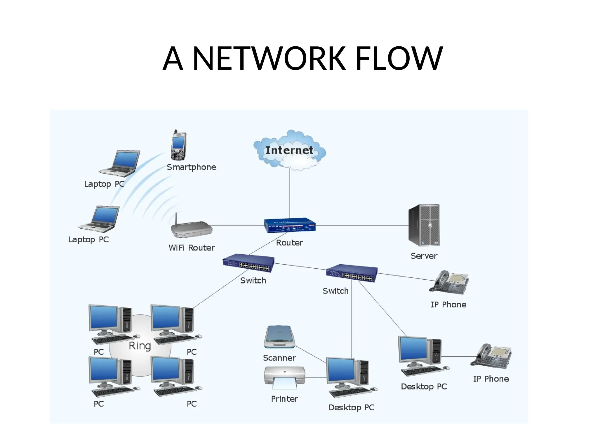 A NETWORK FLOW
 