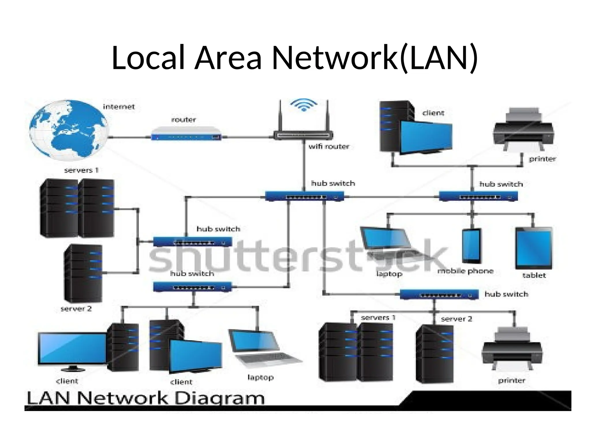 Local Area Network(LAN)
 