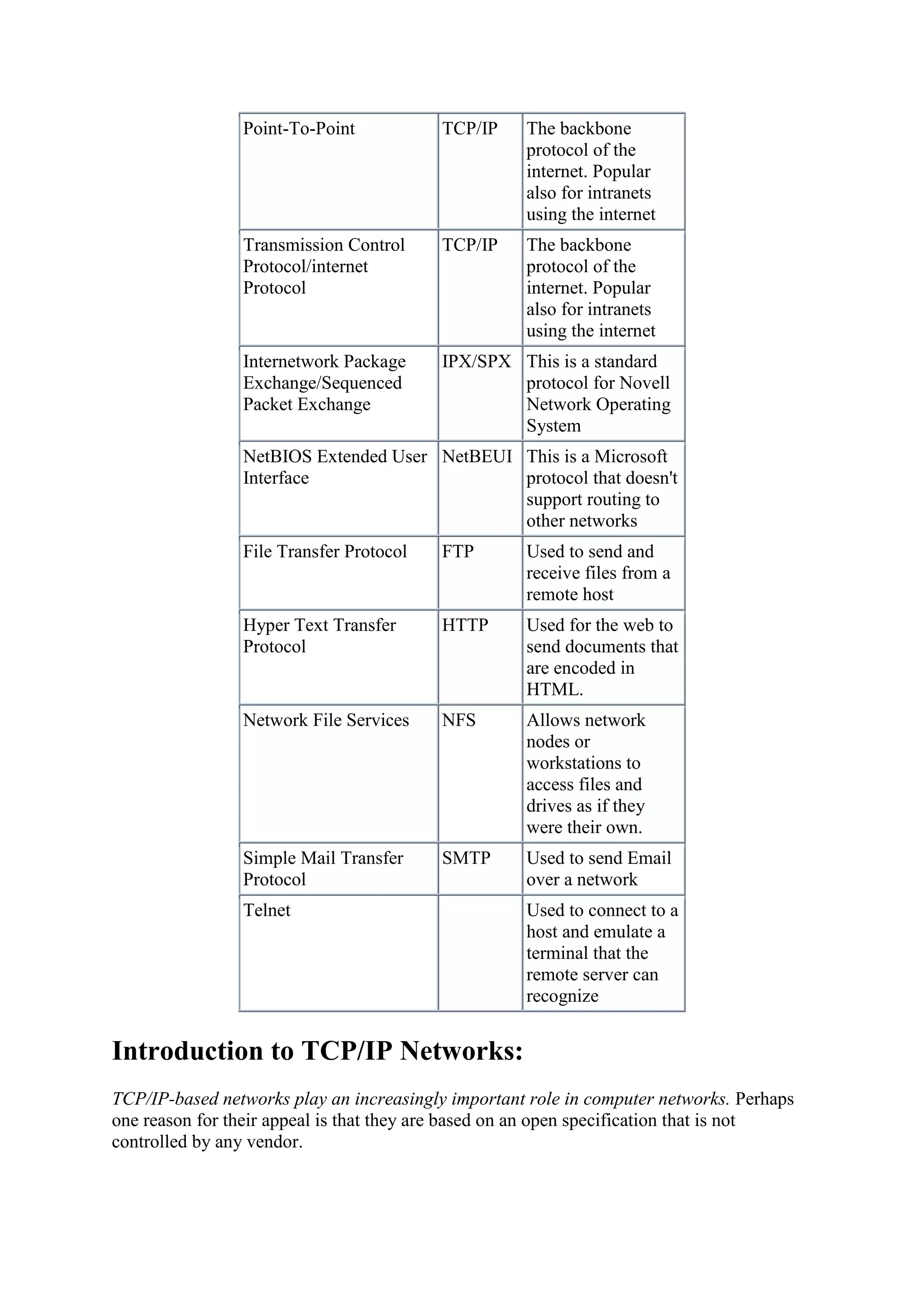 Point-To-Point

TCP/IP

The backbone
protocol of the
internet. Popular
also for intranets
using the internet

Transmission Control
Protocol/internet
Protocol

TCP/IP

The backbone
protocol of the
internet. Popular
also for intranets
using the internet

Internetwork Package
Exchange/Sequenced
Packet Exchange

IPX/SPX This is a standard
protocol for Novell
Network Operating
System

NetBIOS Extended User NetBEUI This is a Microsoft
Interface
protocol that doesn't
support routing to
other networks
File Transfer Protocol

FTP

Used to send and
receive files from a
remote host

Hyper Text Transfer
Protocol

HTTP

Used for the web to
send documents that
are encoded in
HTML.

Network File Services

NFS

Allows network
nodes or
workstations to
access files and
drives as if they
were their own.

Simple Mail Transfer
Protocol

SMTP

Used to send Email
over a network

Telnet

Used to connect to a
host and emulate a
terminal that the
remote server can
recognize

Introduction to TCP/IP Networks:
TCP/IP-based networks play an increasingly important role in computer networks. Perhaps
one reason for their appeal is that they are based on an open specification that is not
controlled by any vendor.

 