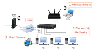 4. VPN
2. Wireless Network
1. Wired Network
3. Windows 10
File Sharing
 