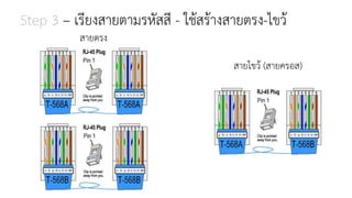 Step 3 – เรียงสายตามรหัสสี - ใช้สร้างสายตรง-ไขว้
สายตรง
สายไขว้ (สายครอส)
 