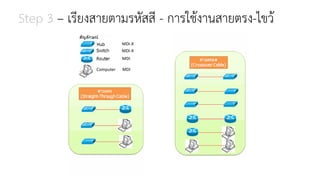 Step 3 – เรียงสายตามรหัสสี - การใช้งานสายตรง-ไขว้
MDI
Computer
MDI
MDI-X
MDI-X
 