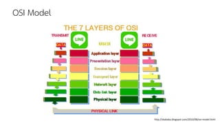 OSI Model
http://skababa.blogspot.com/2010/08/osi-model.html
 
