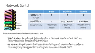 Network Switch
https://computer.howstuffworks.com/lan-switch7.htm
Hubs Switches Routers
OSI Layer ที่
ทำงำนได้
1 2 3
ข้อมูลที่ใช้ทำงำน - MAC Addess IP Addess
ลักษณะกำรทำงำน ส่งข้อมูลภำยใน
เครือข่ำย
ส่งข้อมูลภำยใน
เครือข่ำย
ส่งข้อมูลข้ำมระหว่ำง
เครือข่ำย
• MAC Address คือชุดตัวเลขที่ ผู้ผลิตการ์ดเครือข่าย (Network Interface Card : NIC) ระบุ
ให้กับการ์ดแต่ละอัน ซึ่งจะเป็นค่าที่ไม่ซ้ากันในโลก
• IP Address คือชุดตัวเลขประจาเครื่องคอมพิวเตอร์ หรืออุปกรณ์ แต่อุปกรณ์ในระบบเครือข่าย
ซึ่งอาจจะถูกระบุไว้โดยผู้ดูแลเครือข่าย หรือถูกแจกจ่ายโดยระบบอัตโนมัติ DHCP
 