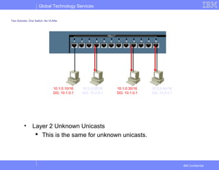 Global Technology Services
IBM Confidential
Two Subnets, One Switch, No VLANs
• Layer 2 Unknown Unicasts
 This is the same for unknown unicasts.
10.1.0.10/16
DG: 10.1.0.1
10.2.0.20/16
DG: 10.2.0.1
10.1.0.30/16
DG: 10.1.0.1
10.2.0.40/16
DG: 10.2.0.1
 