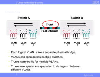 Global Technology Services
IBM Confidential
VLAN Operation (Trunking)
• Each logical VLAN is like a separate physical bridge.
• VLANs can span across multiple switches.
• Trunks carry traffic for multiple VLANs.
• Trunks use special encapsulation to distinguish between
different VLANs.
1 2 3 1 2 3
 