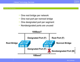 Global Technology Services
IBM Confidential
• One root bridge per network
• One root port per nonroot bridge
• One designated port per segment
• Nondesignated ports are unused
Spanning -Tree OperationSpanning -Tree Operation
 