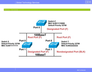 Global Technology Services
IBM Confidential
Spanning – Tree ExampleSpanning – Tree Example
 