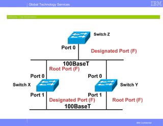 Global Technology Services
IBM Confidential
Spanning – Tree RecalculationSpanning – Tree Recalculation
 