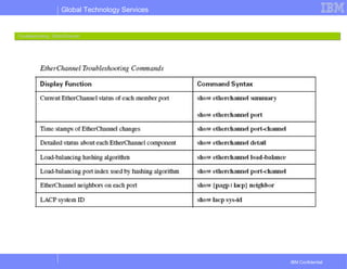 Global Technology Services
IBM Confidential
Troubleshooting : EtherChannelTroubleshooting : EtherChannel
 
