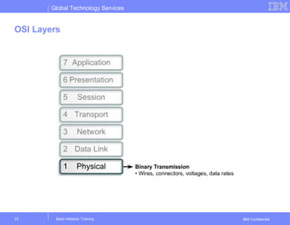 Global Technology Services
IBM Confidential
OSI Layers
Basic Network Training23
 