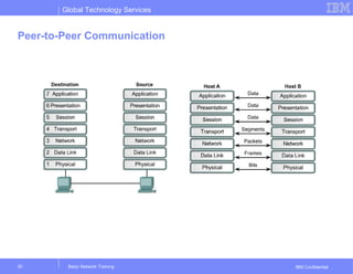 Global Technology Services
IBM Confidential
Peer-to-Peer Communication
Basic Network Training30
 
