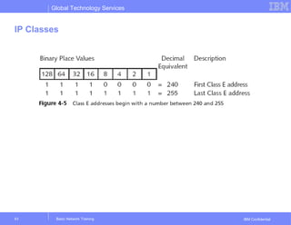 Global Technology Services
IBM Confidential
IP Classes
Basic Network Training43
 