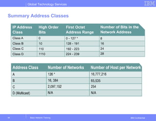 Global Technology Services
IBM Confidential
Summary Address Classes
Basic Network Training44
 