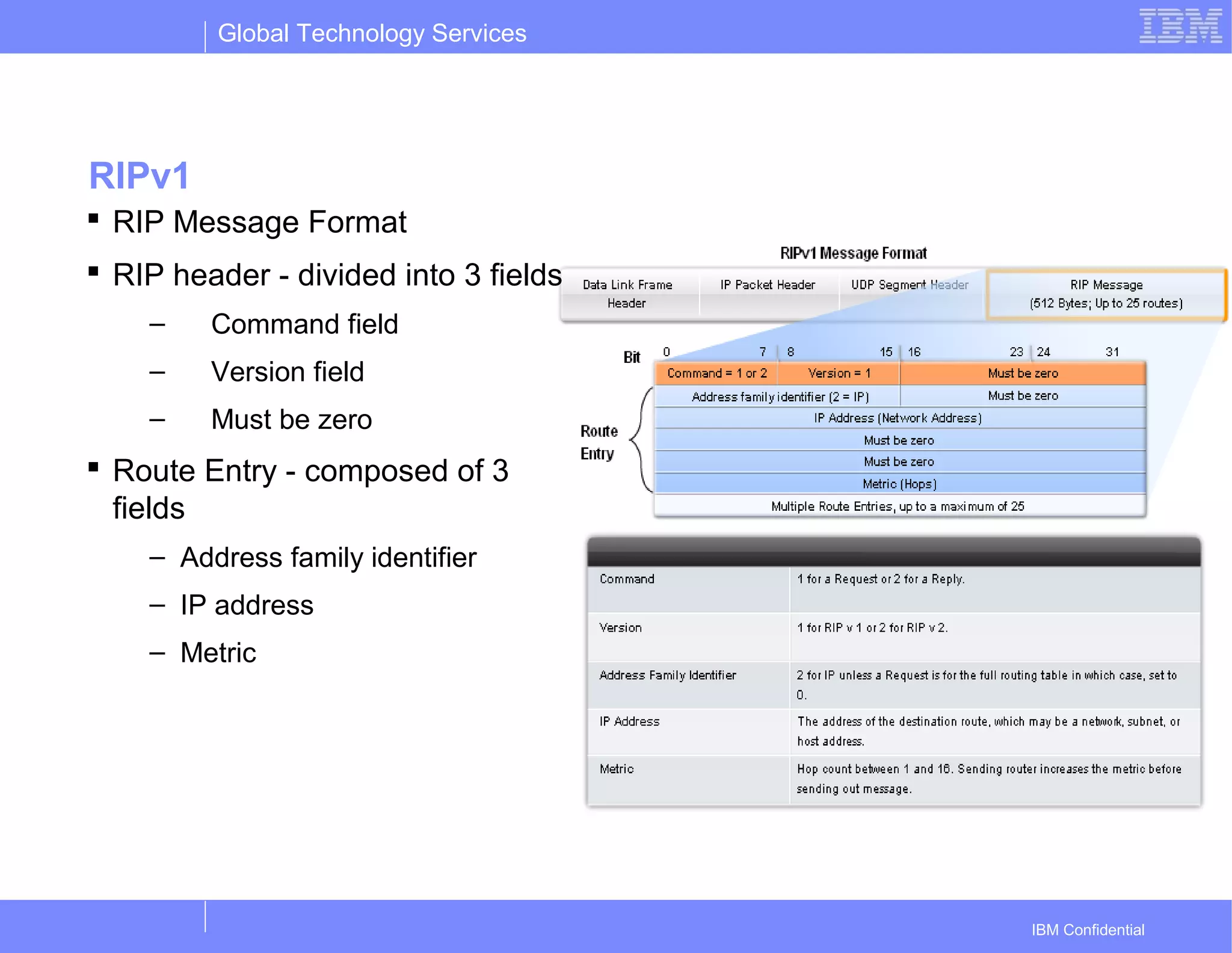 Global Technology Services
IBM Confidential
RIPv1
 RIP Message Format
 RIP header - divided into 3 fields
– Command field
– Version field
– Must be zero
 Route Entry - composed of 3
fields
– Address family identifier
– IP address
– Metric
 