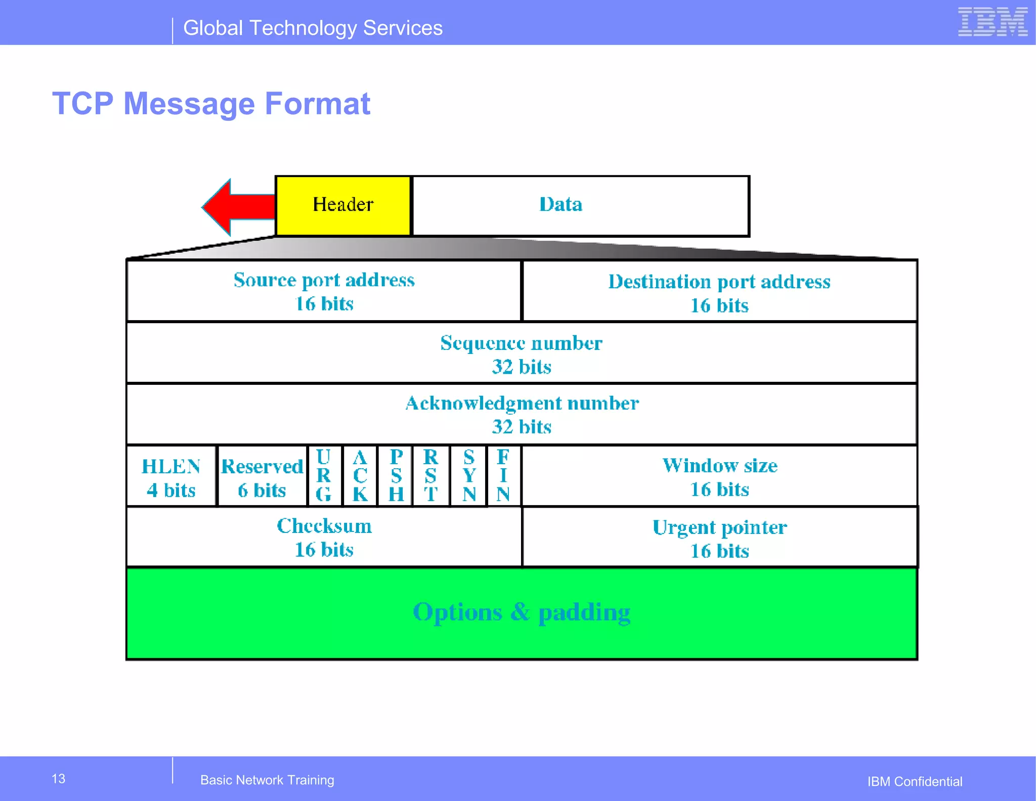 Global Technology Services
IBM Confidential
TCP Message Format
Basic Network Training13
 