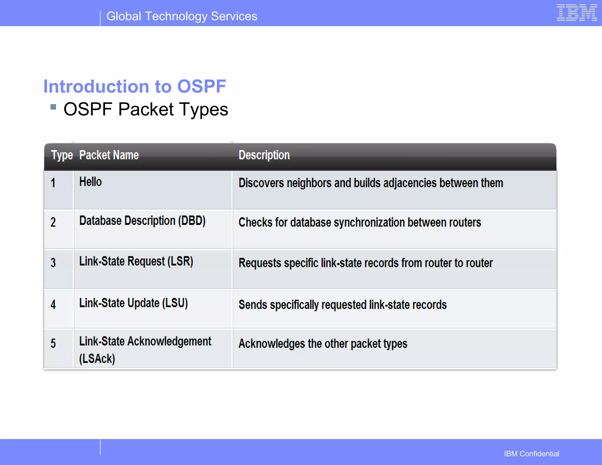 Global Technology Services
IBM Confidential
Introduction to OSPF
 OSPF Packet Types
 