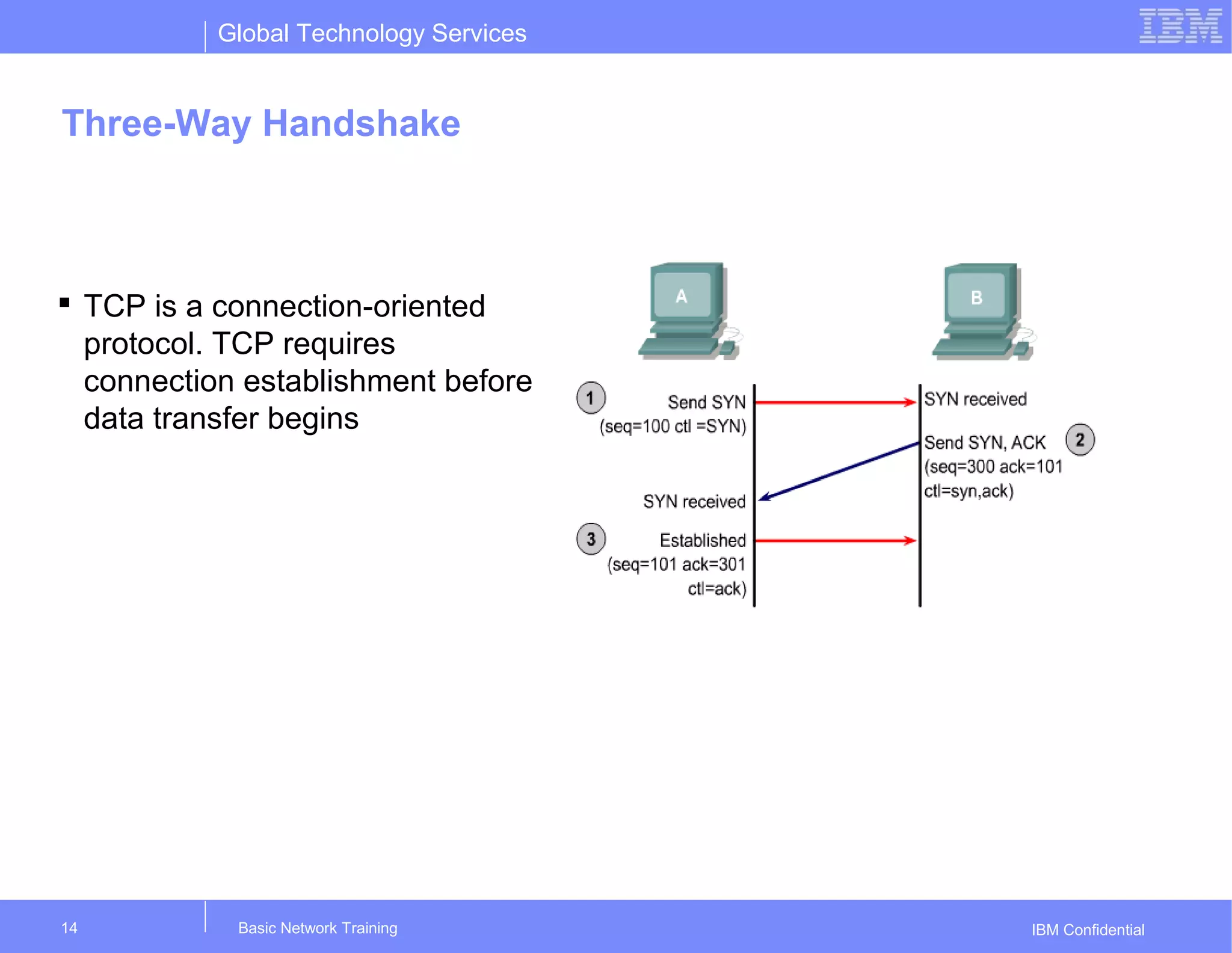 Global Technology Services
IBM Confidential
Three-Way Handshake
Basic Network Training14
 TCP is a connection-oriented
protocol. TCP requires
connection establishment before
data transfer begins
 