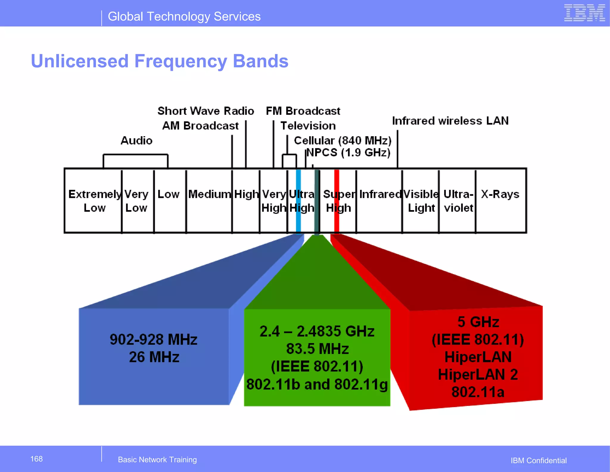 Global Technology Services
IBM Confidential
Unlicensed Frequency Bands
Basic Network Training168
 