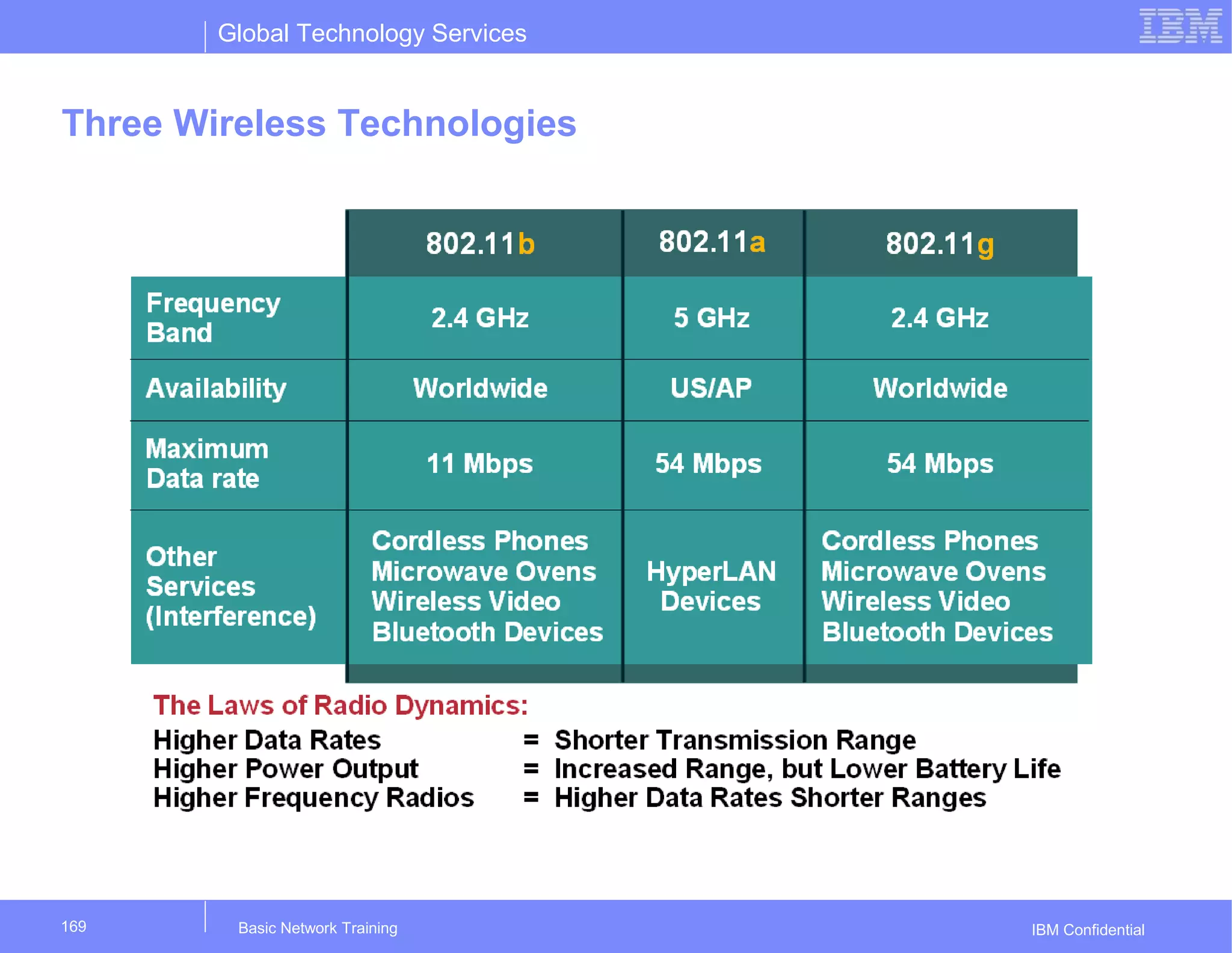 Global Technology Services
IBM Confidential
Three Wireless Technologies
Basic Network Training169
 
