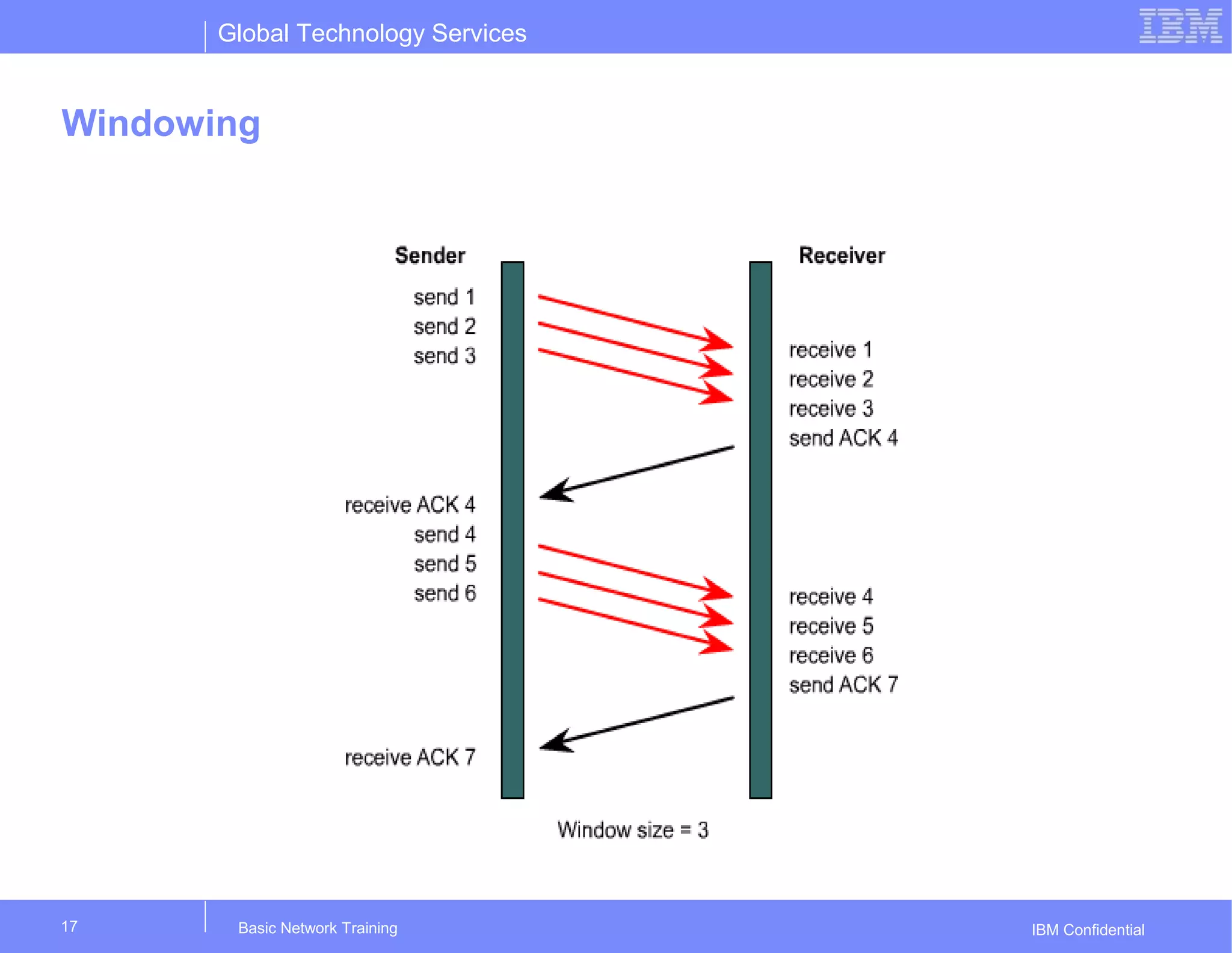 Global Technology Services
IBM Confidential
Windowing
Basic Network Training17
 