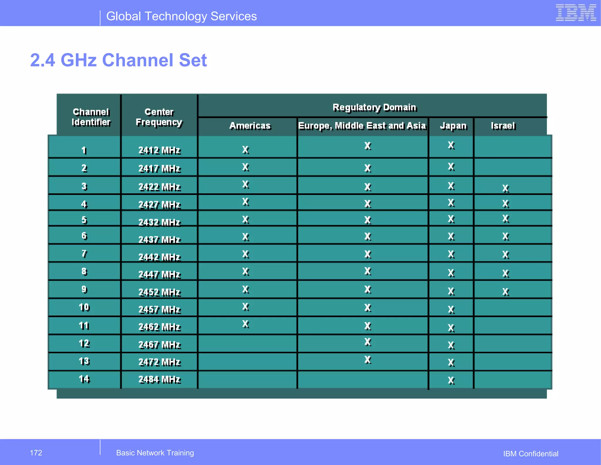 Global Technology Services
IBM Confidential
2.4 GHz Channel Set
Basic Network Training172
 