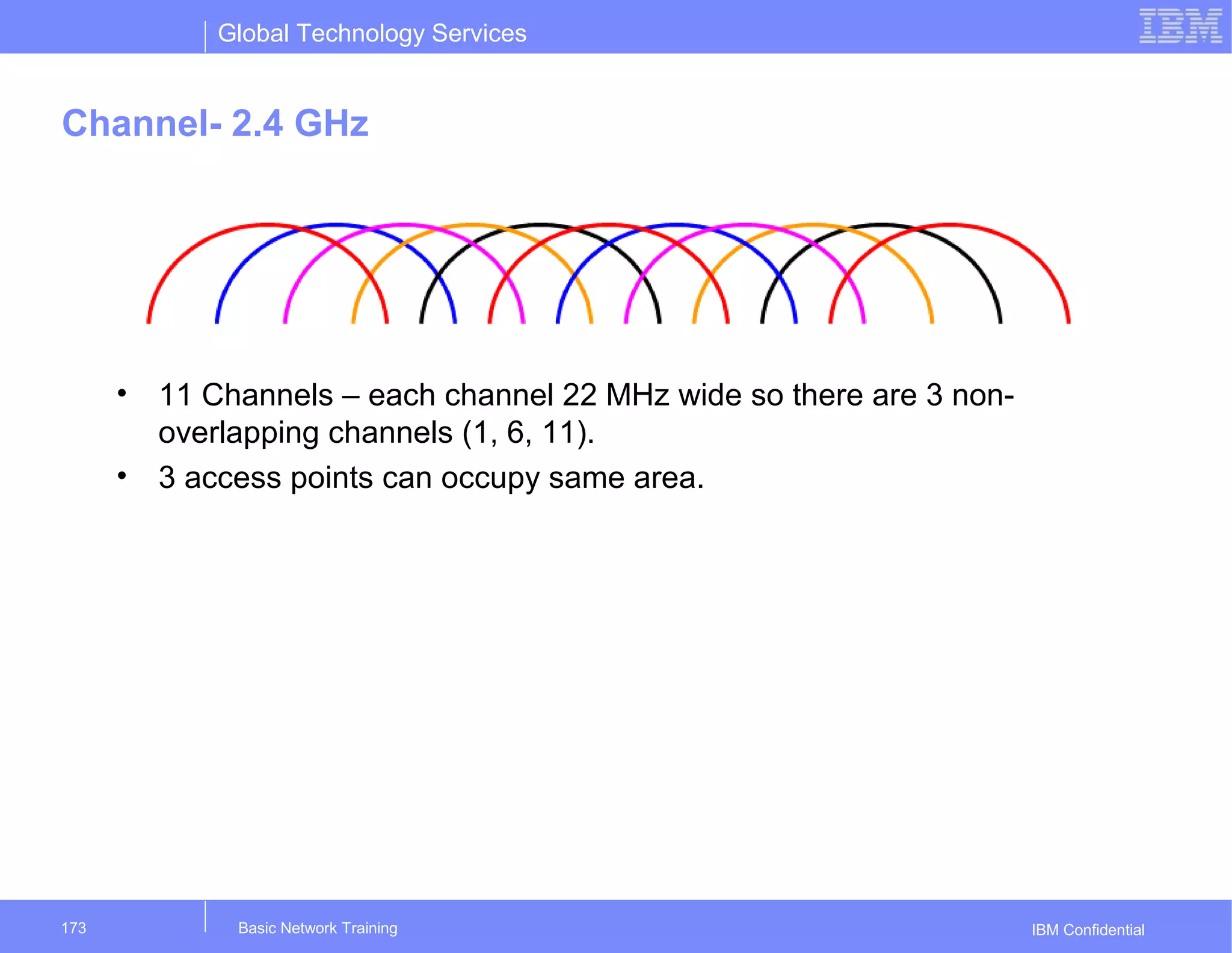 Global Technology Services
IBM Confidential
Channel- 2.4 GHz
Basic Network Training173
• 11 Channels – each channel 22 MHz wide so there are 3 non-
overlapping channels (1, 6, 11).
• 3 access points can occupy same area.
 