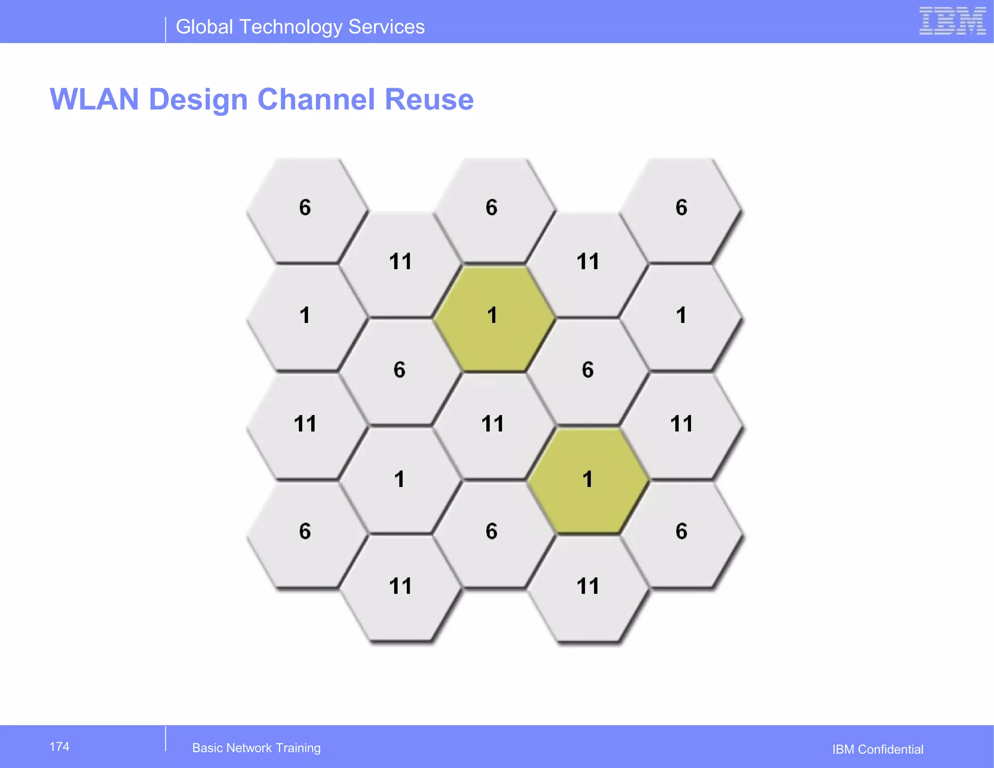 Global Technology Services
IBM Confidential
WLAN Design Channel Reuse
Basic Network Training174
 
