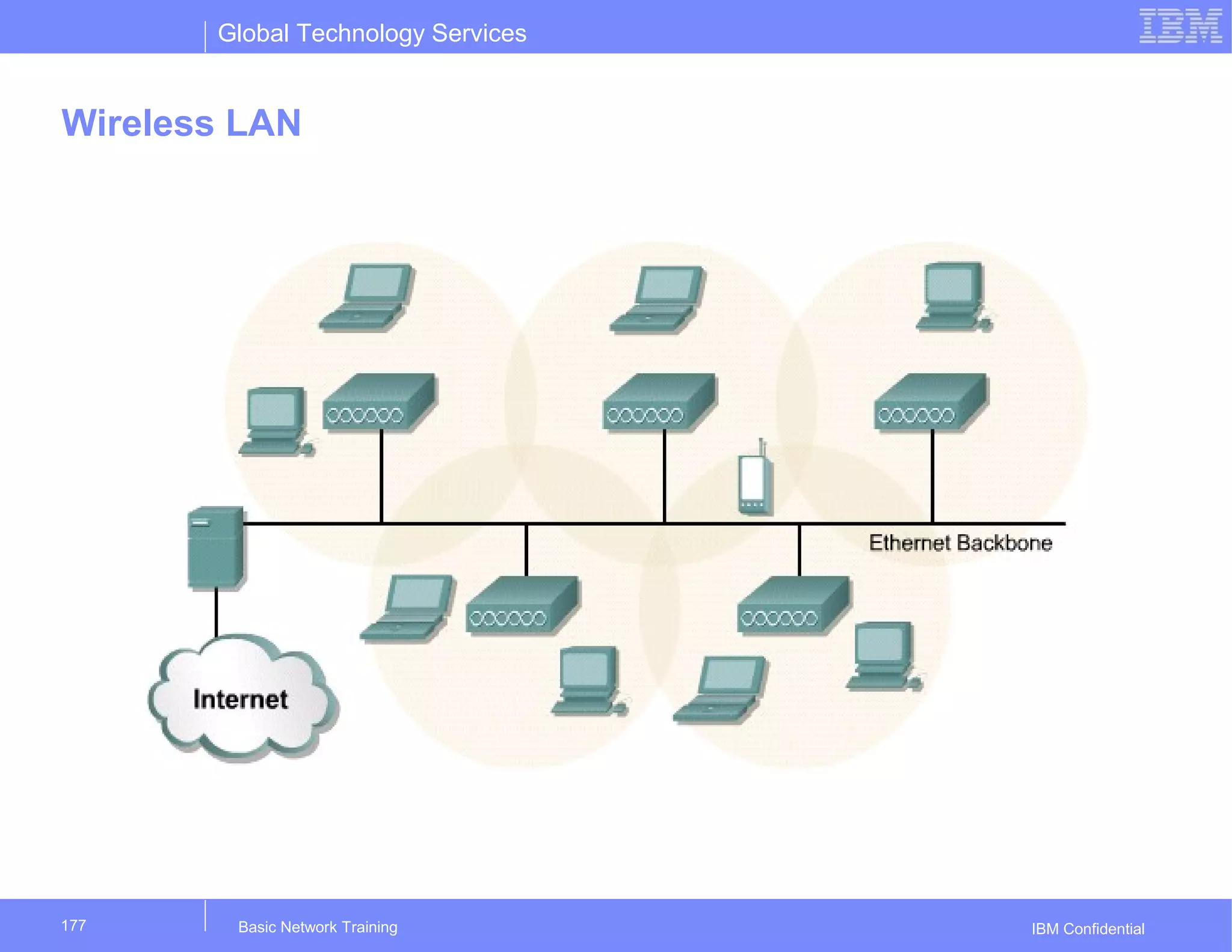 Global Technology Services
IBM Confidential
Wireless LAN
Basic Network Training177
 