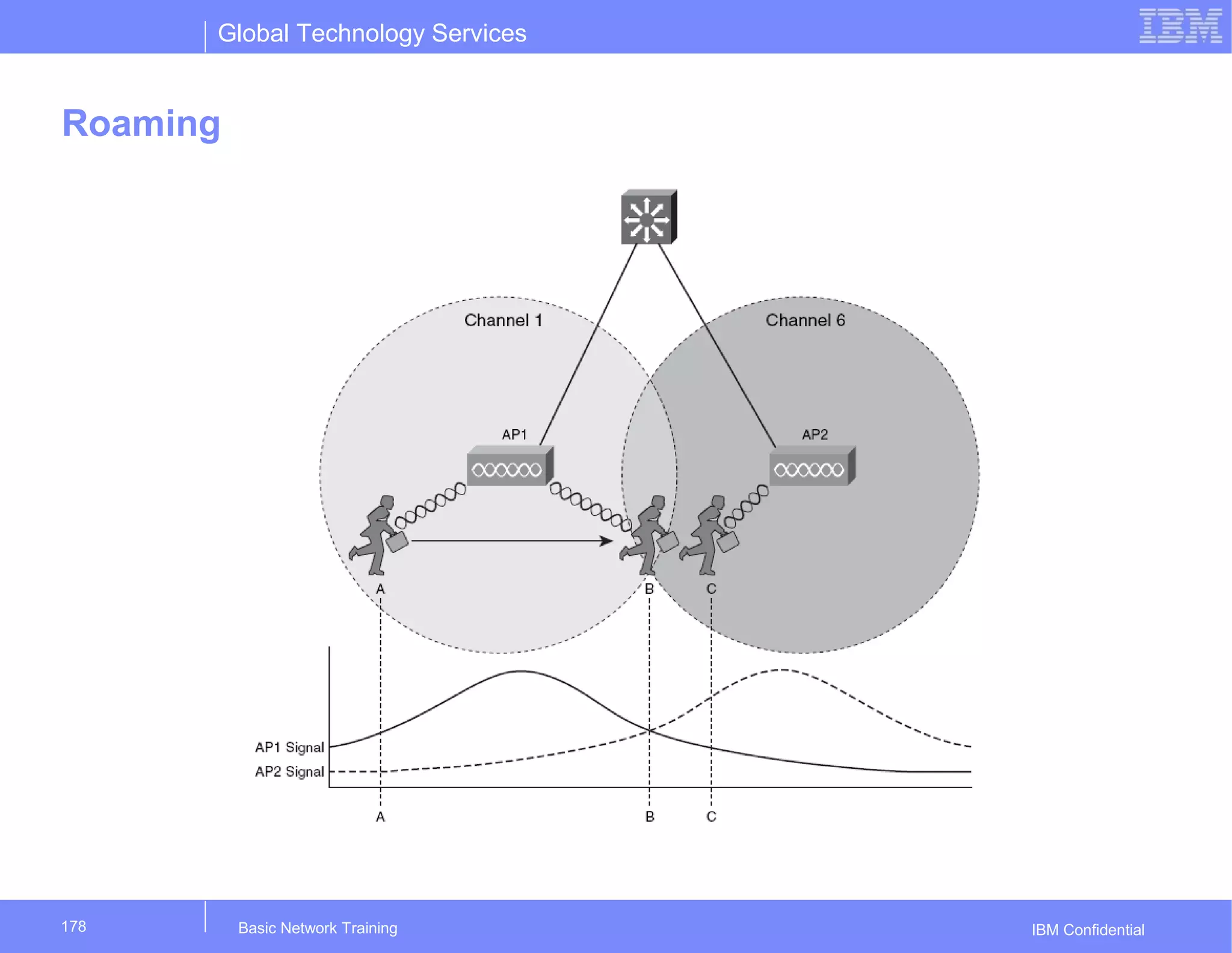 Global Technology Services
IBM Confidential
Roaming
Basic Network Training178
 