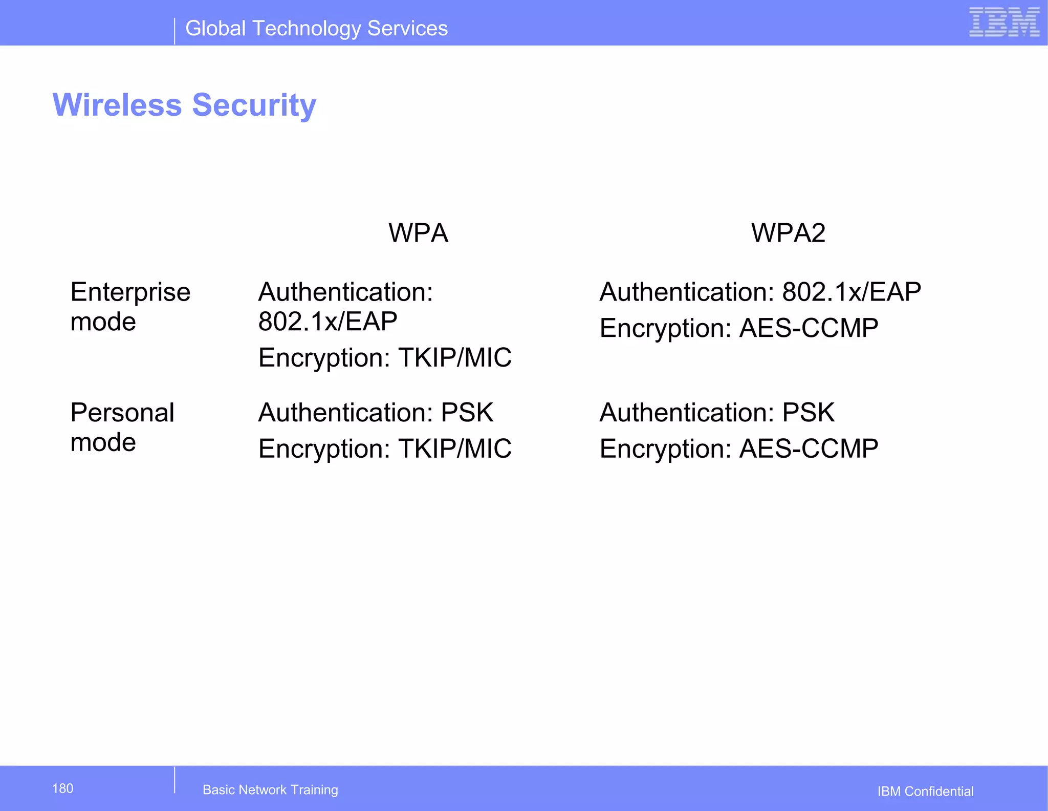 Global Technology Services
IBM Confidential
Wireless Security
Basic Network Training180
WPA WPA2
Enterprise
mode
Authentication:
802.1x/EAP
Encryption: TKIP/MIC
Authentication: 802.1x/EAP
Encryption: AES-CCMP
Personal
mode
Authentication: PSK
Encryption: TKIP/MIC
Authentication: PSK
Encryption: AES-CCMP
 