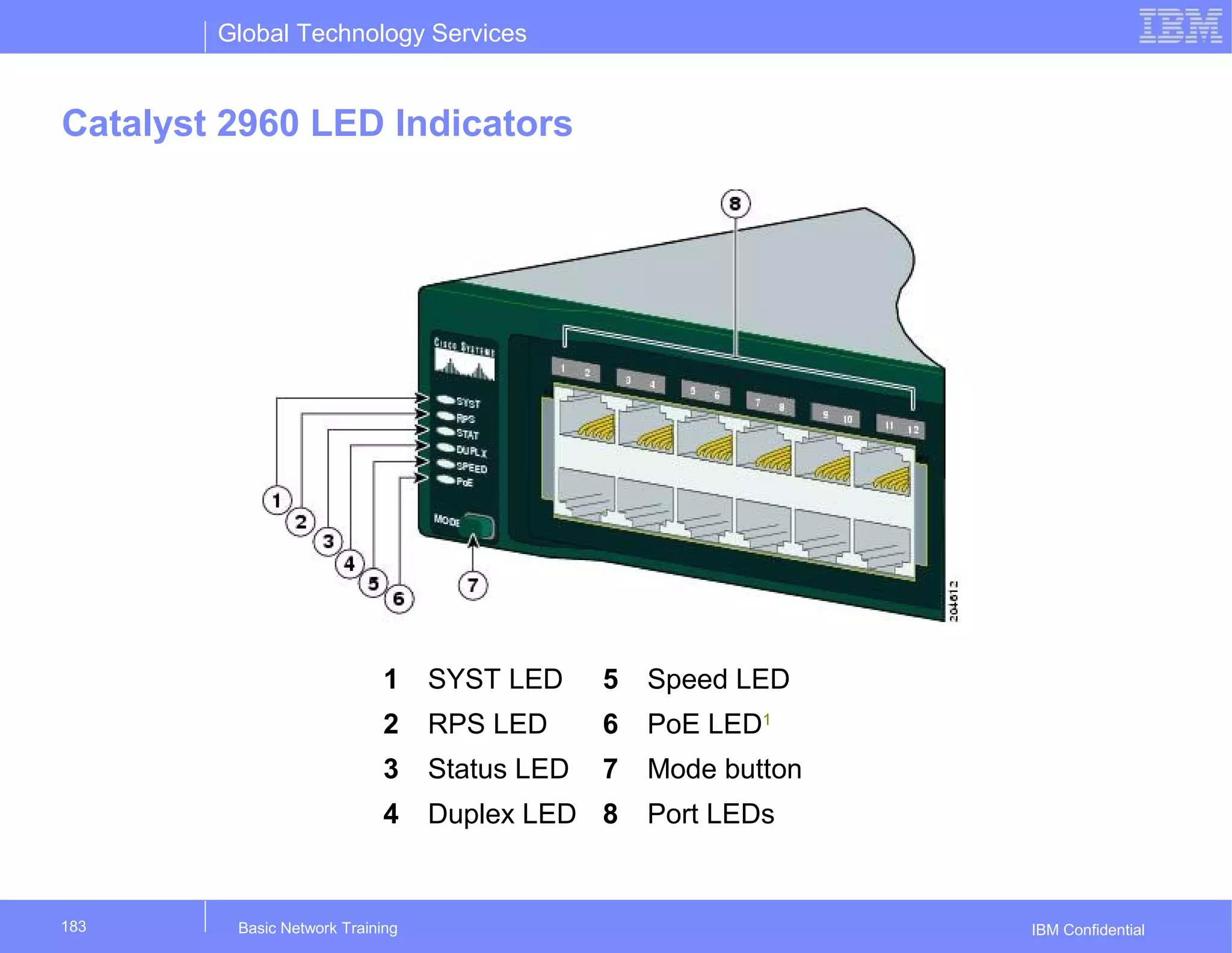 Global Technology Services
IBM Confidential
Catalyst 2960 LED Indicators
Basic Network Training183
1 SYST LED 5 Speed LED
2 RPS LED 6 PoE LED1
3 Status LED 7 Mode button
4 Duplex LED 8 Port LEDs
 